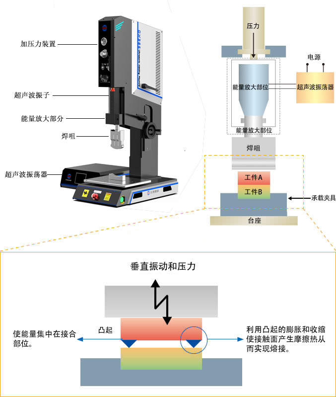 超聲波焊接機(jī)構(gòu)成