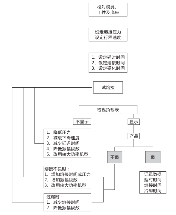 超聲波焊接機(jī)操作步驟