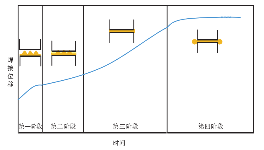 超聲波焊接熱塑性復(fù)合材料四個階段