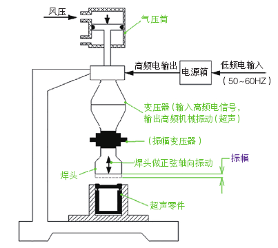 超聲波焊接原理